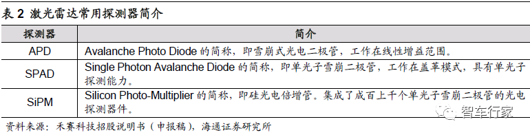 激光雷達核心技術及行業格局梳理的圖15