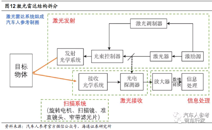 激光雷達核心技術及行業格局梳理的圖8