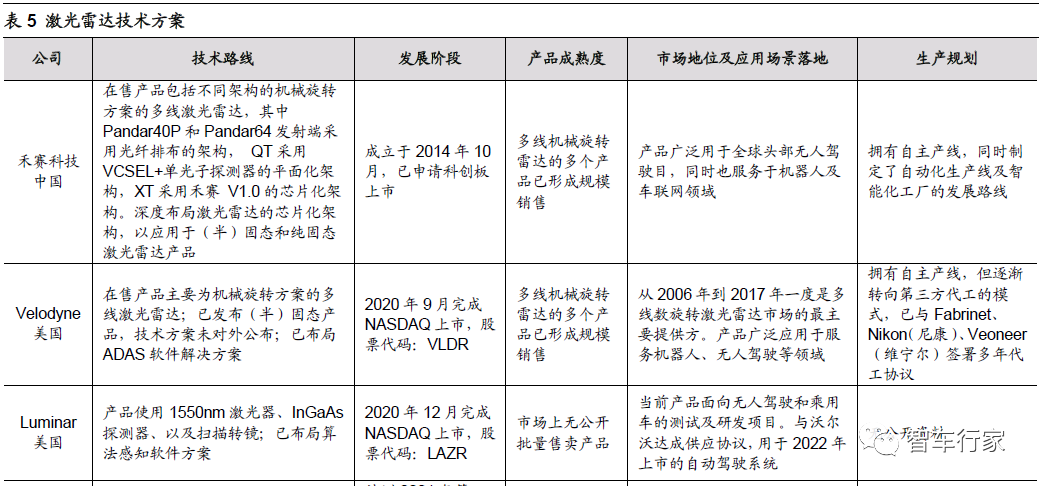 激光雷達核心技術及行業格局梳理的圖26