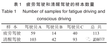 基于车辆运行数据的疲劳驾驶状态检测分析的图5