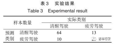 基于车辆运行数据的疲劳驾驶状态检测分析的图9