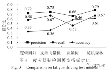 基于车辆运行数据的疲劳驾驶状态检测分析的图11