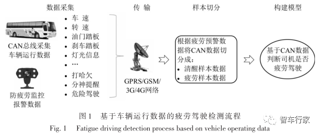 基于车辆运行数据的疲劳驾驶状态检测分析的图3
