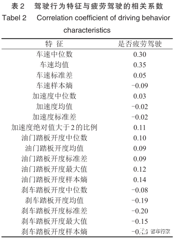 基于车辆运行数据的疲劳驾驶状态检测分析的图7
