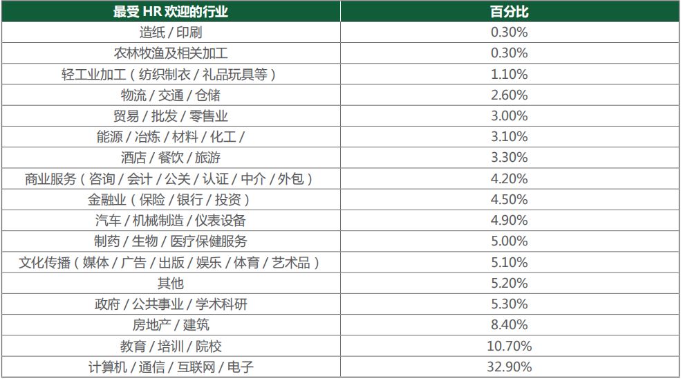 2018年，國內的招聘HR們究竟過得怎麼樣？ 職場 第8張