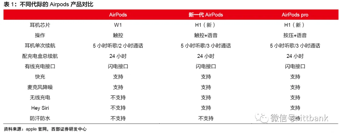 TWS真无线耳机行业进入爆发期