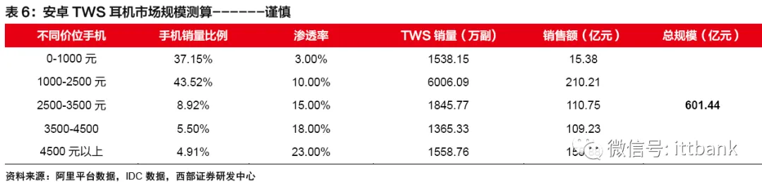 TWS真无线耳机行业进入爆发期