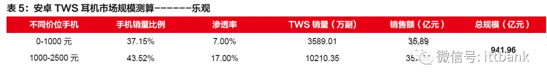 TWS真无线耳机行业进入爆发期