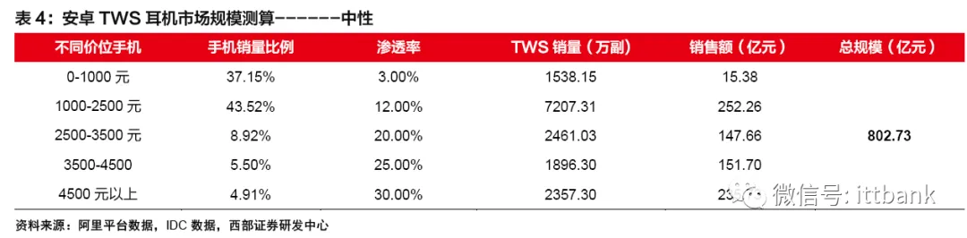 TWS真无线耳机行业进入爆发期