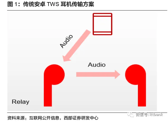 TWS真无线耳机行业进入爆发期