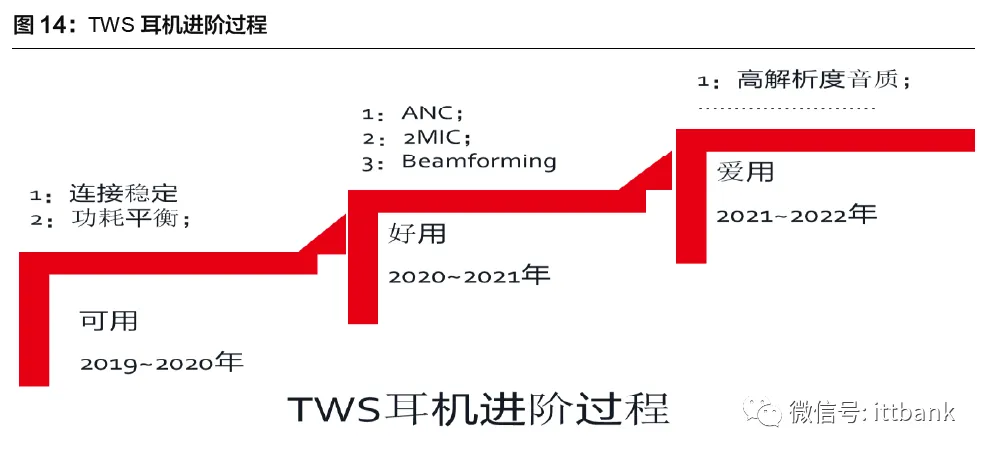 TWS真无线耳机行业进入爆发期