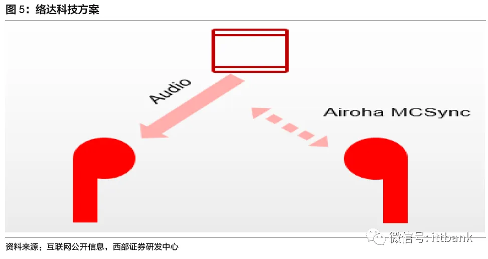 TWS真无线耳机行业进入爆发期