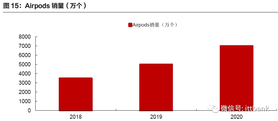 TWS真无线耳机行业进入爆发期