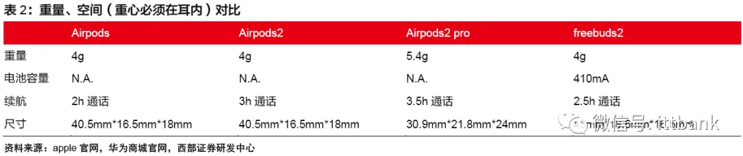 TWS真无线耳机行业进入爆发期