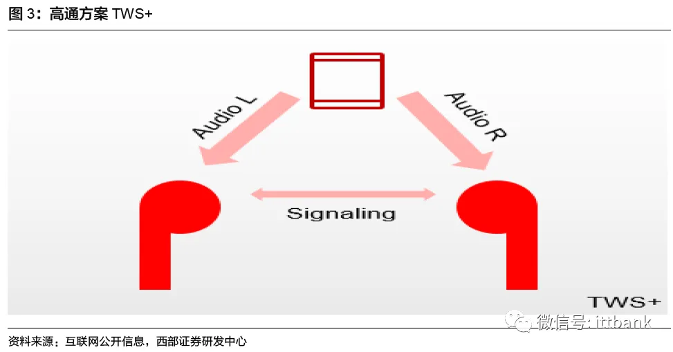 TWS真无线耳机行业进入爆发期