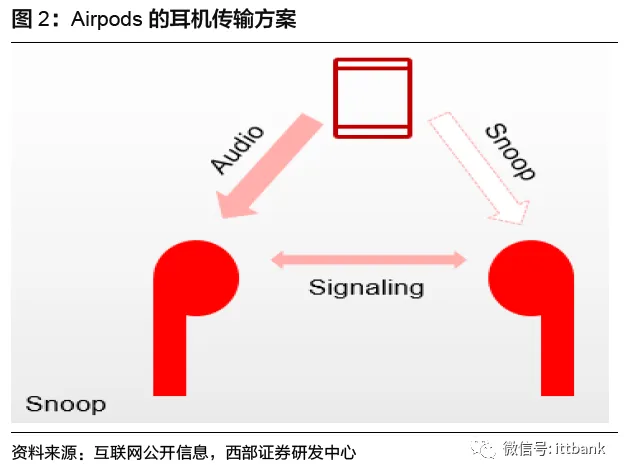 TWS真无线耳机行业进入爆发期