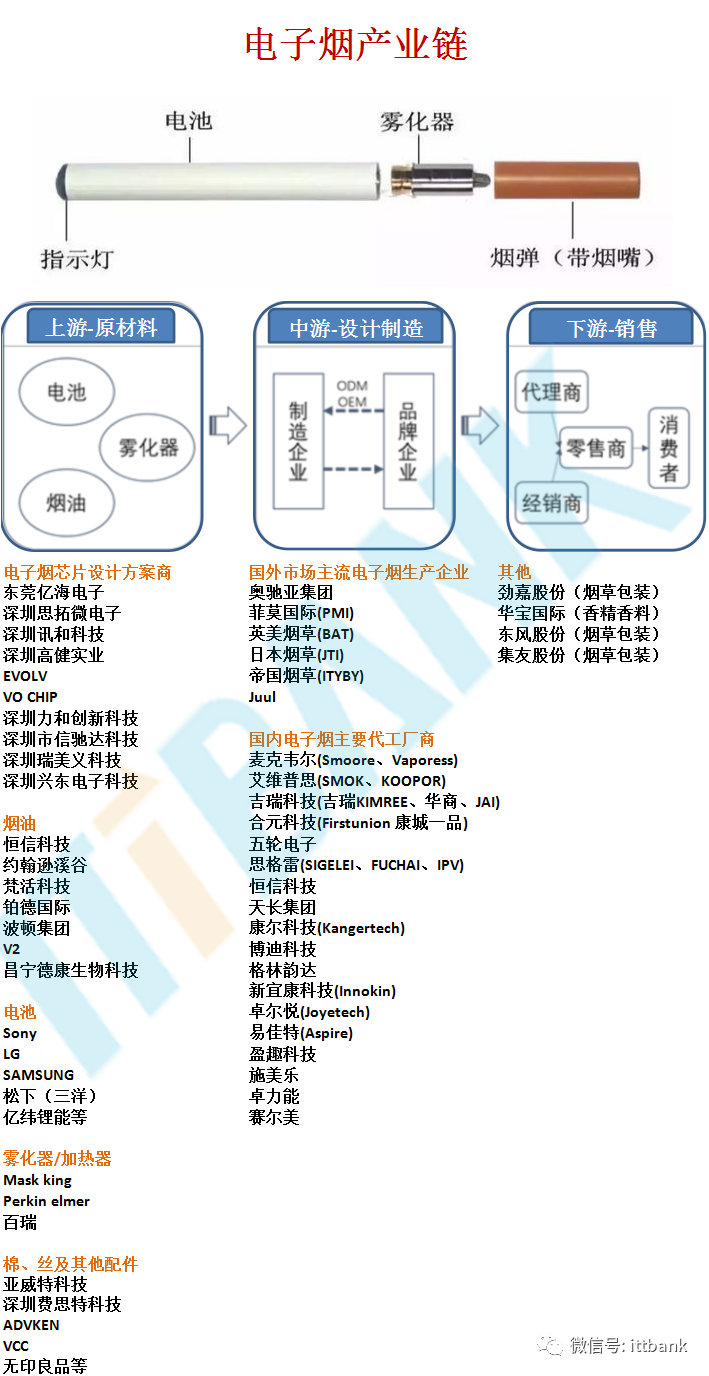 電子煙產(chǎn)業(yè)鏈?zhǔn)崂淼膱D1