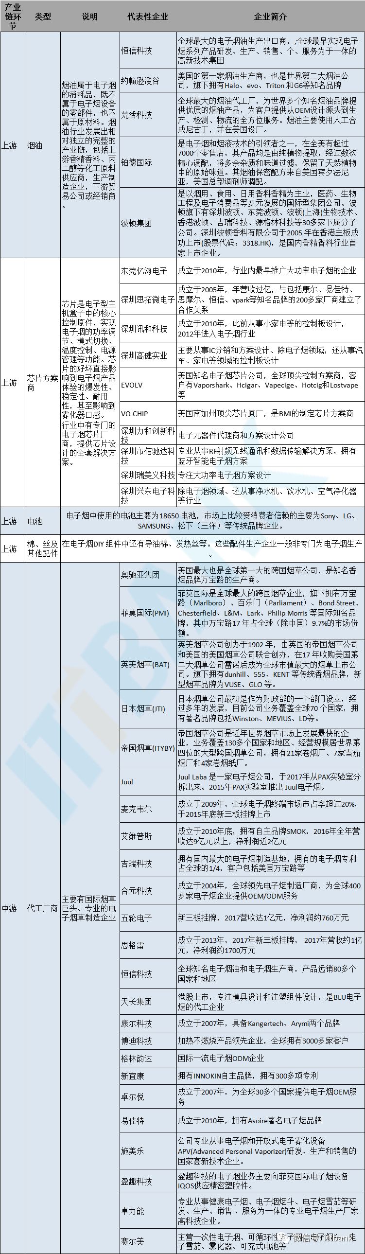 電子煙產(chǎn)業(yè)鏈?zhǔn)崂淼膱D6