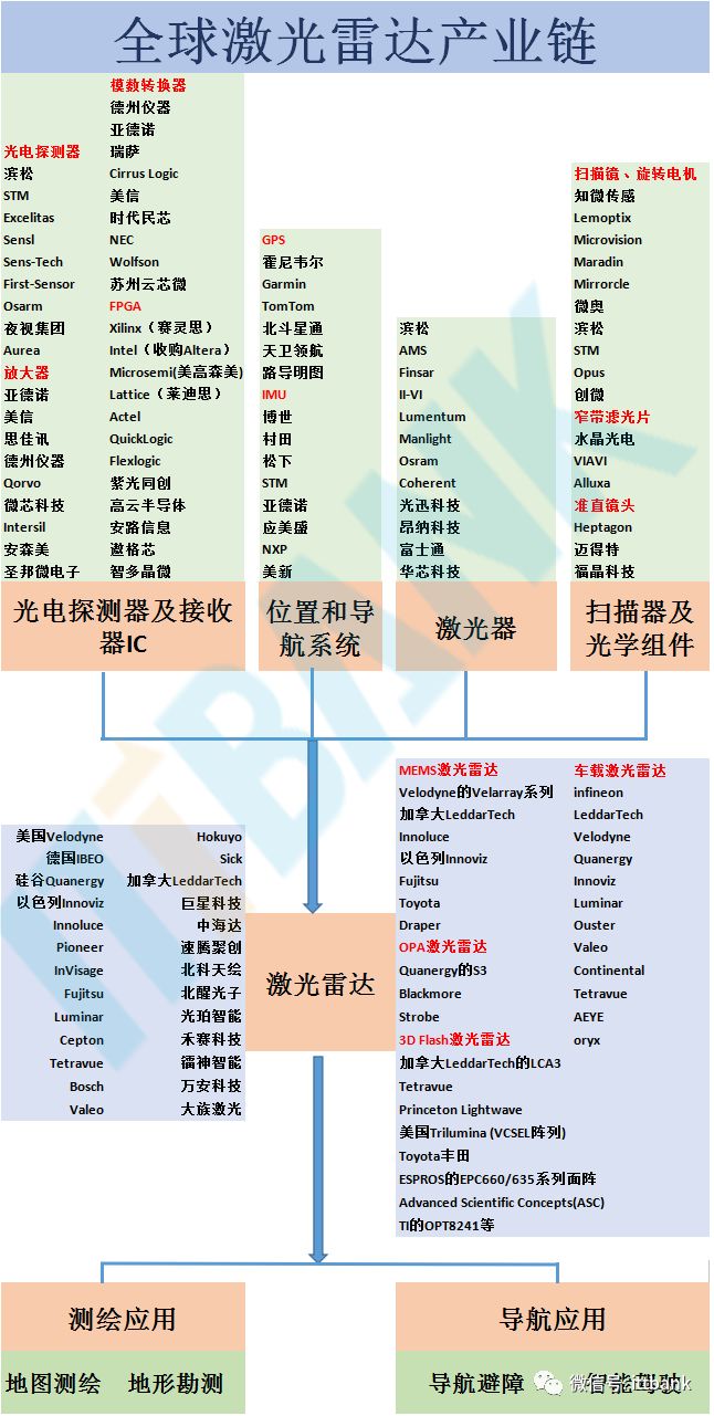全球激光雷达产业链全景图！的图1