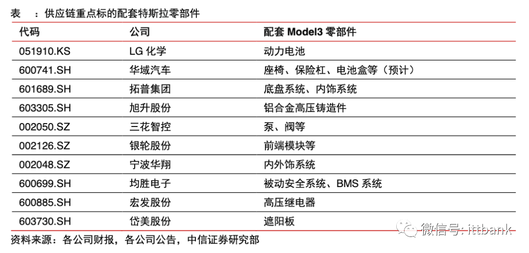 收藏 & 特斯拉供應商匯總的圖17