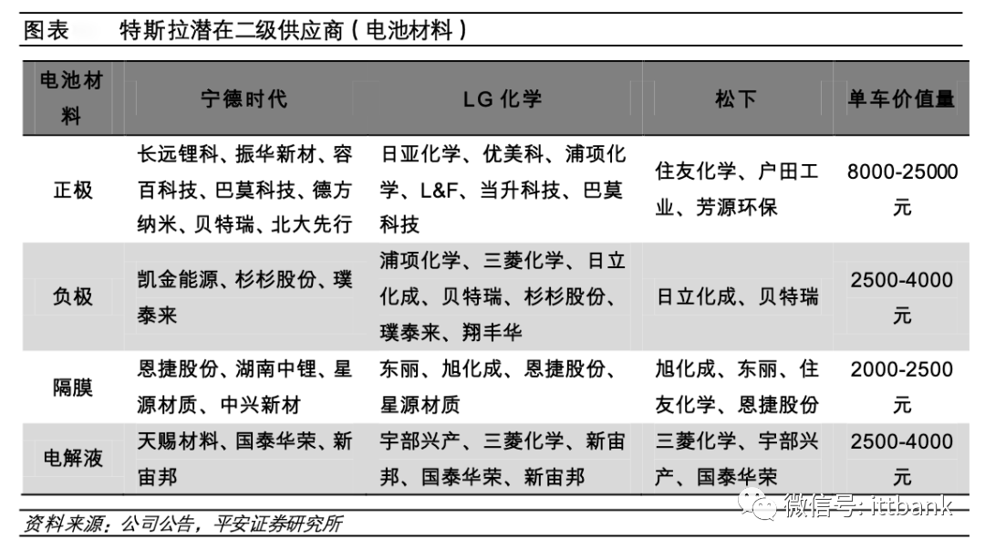 收藏 & 特斯拉供應商匯總的圖15
