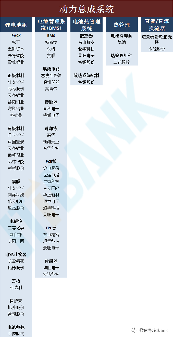 收藏 & 特斯拉供應商匯總的圖1
