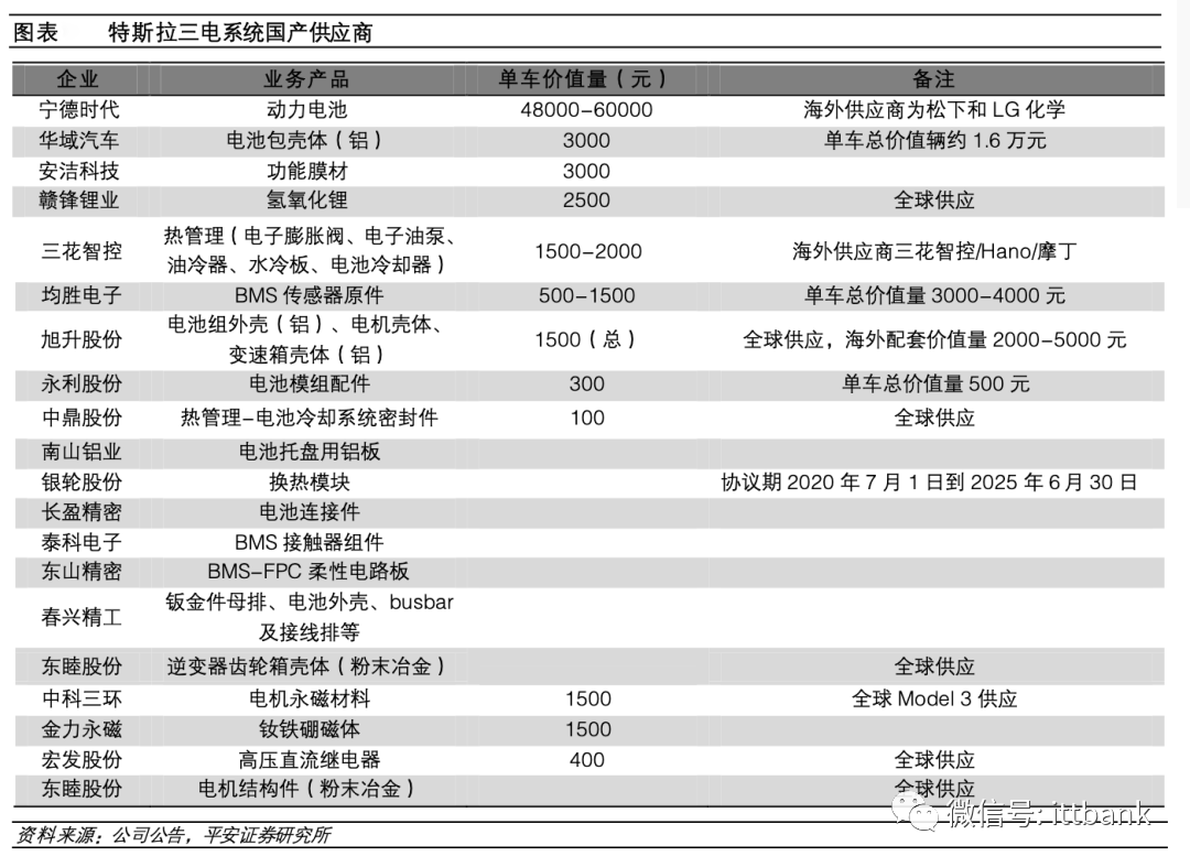 收藏 & 特斯拉供應商匯總的圖14