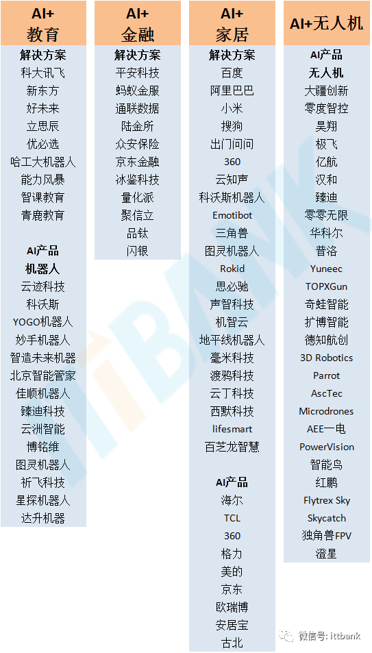 AI产业链全景图！