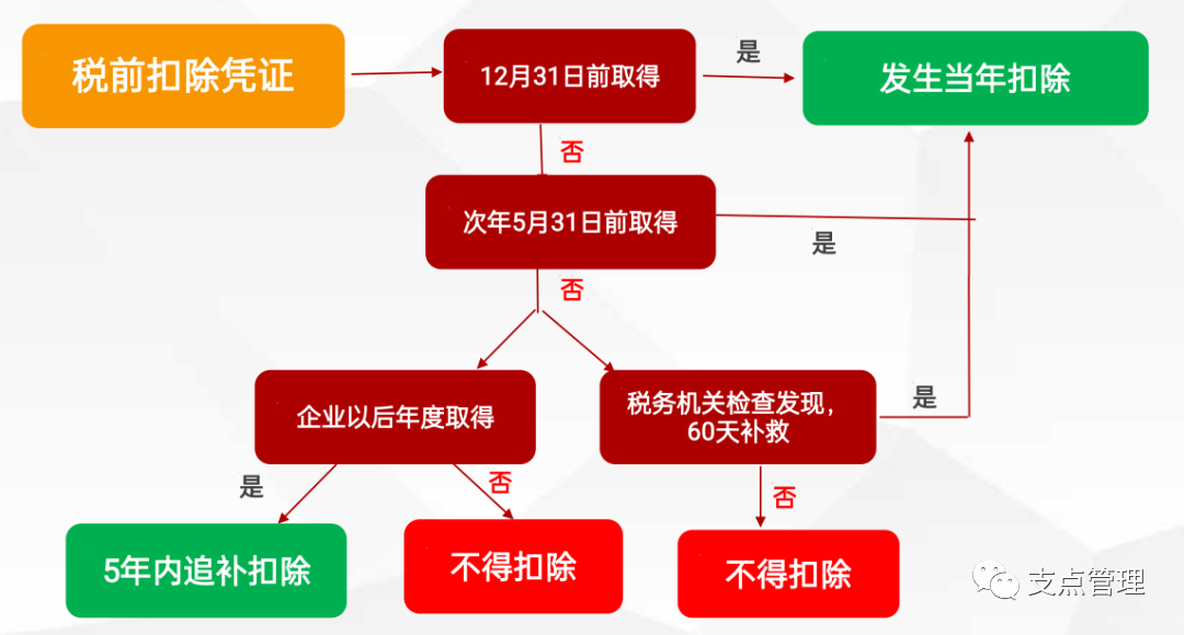 税前扣除凭证_最新工资个税前可扣除的项目_税前8500扣除五险一金