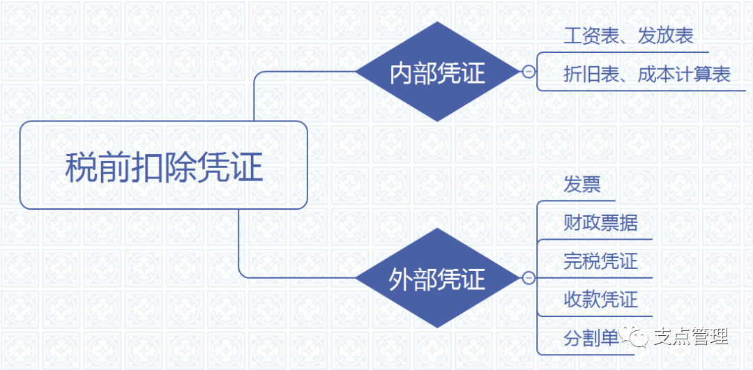 最新工资个税前可扣除的项目_税前8500扣除五险一金_税前扣除凭证