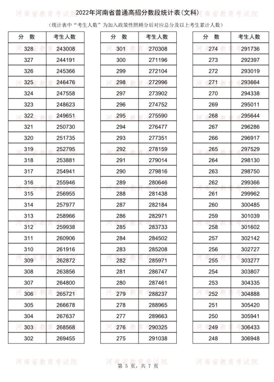 2022年河南省高考一分一段表_2018年河南高考位次表_2012年河南高考理科一分一档表