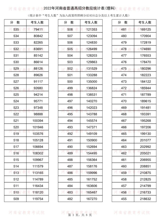 2012年河南高考理科一分一档表_2022年河南省高考一分一段表_2018年河南高考位次表