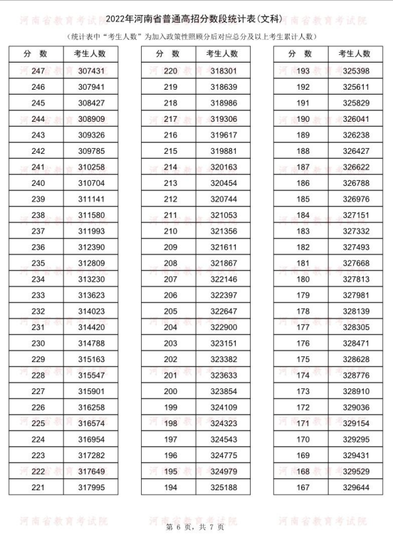 2012年河南高考理科一分一档表_2022年河南省高考一分一段表_2018年河南高考位次表