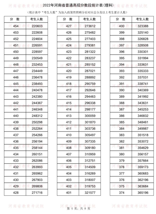 2018年河南高考位次表_2022年河南省高考一分一段表_2012年河南高考理科一分一档表