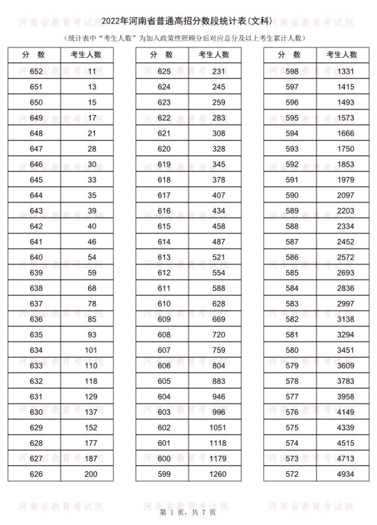 2018年河南高考位次表_2012年河南高考理科一分一档表_2022年河南省高考一分一段表