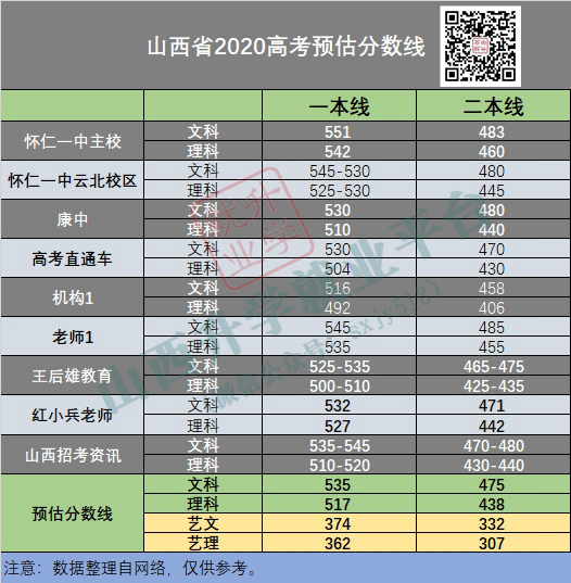 高考山西分數線什么時候出_山西高考分數線什么時候出_山西高考分數線啥會出