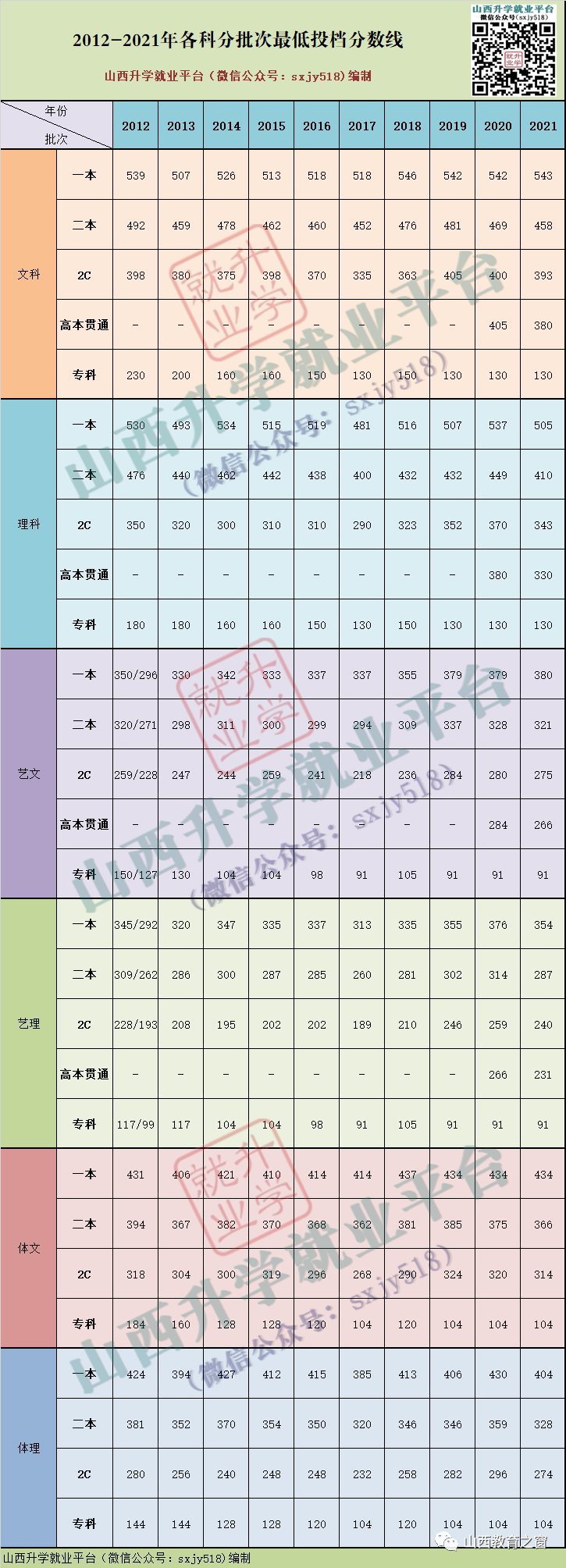 山西省高考分數線時間_2024年山西高考一分一段表_山西高考分段統計表2020