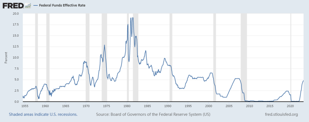 美联储基准利率走势图图片