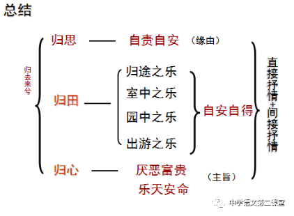 高中必修五第四课 归去来兮辞 中学语文第二课堂 微信公众号文章阅读 Wemp