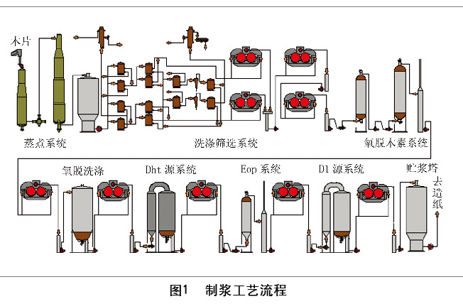 工艺装备150万吨年化学木浆制浆工艺及成套装备