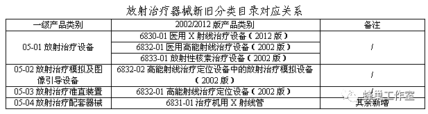 医疗器械分类怎么看1150期-1：【解读】一张表看懂新《医疗器械分类目录》通告_https://www.jmylbn.com_新闻资讯_第12张