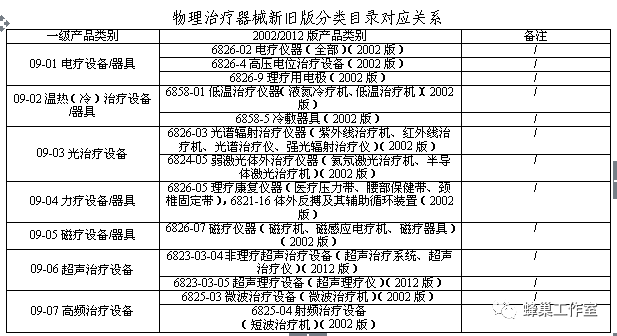 医疗器械分类怎么看1150期-1：【解读】一张表看懂新《医疗器械分类目录》通告_https://www.jmylbn.com_新闻资讯_第16张