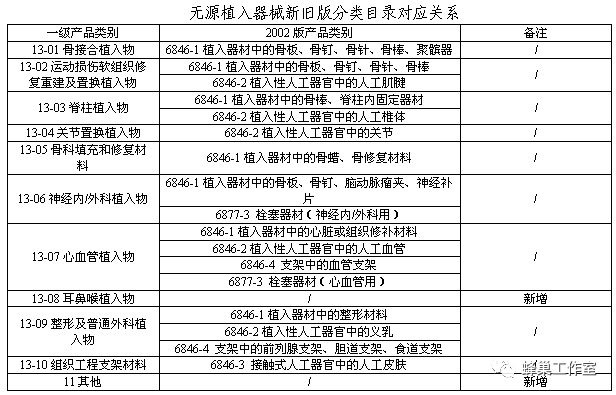 医疗器械分类怎么看1150期-1：【解读】一张表看懂新《医疗器械分类目录》通告_https://www.jmylbn.com_新闻资讯_第20张