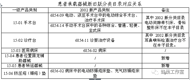 医疗器械分类怎么看1150期-1：【解读】一张表看懂新《医疗器械分类目录》通告_https://www.jmylbn.com_新闻资讯_第22张