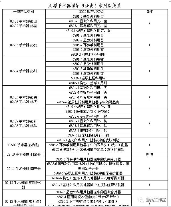 医疗器械分类怎么看1150期-1：【解读】一张表看懂新《医疗器械分类目录》通告_https://www.jmylbn.com_新闻资讯_第9张