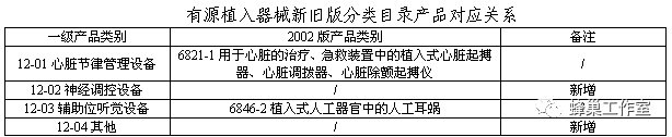 医疗器械分类怎么看1150期-1：【解读】一张表看懂新《医疗器械分类目录》通告_https://www.jmylbn.com_新闻资讯_第19张