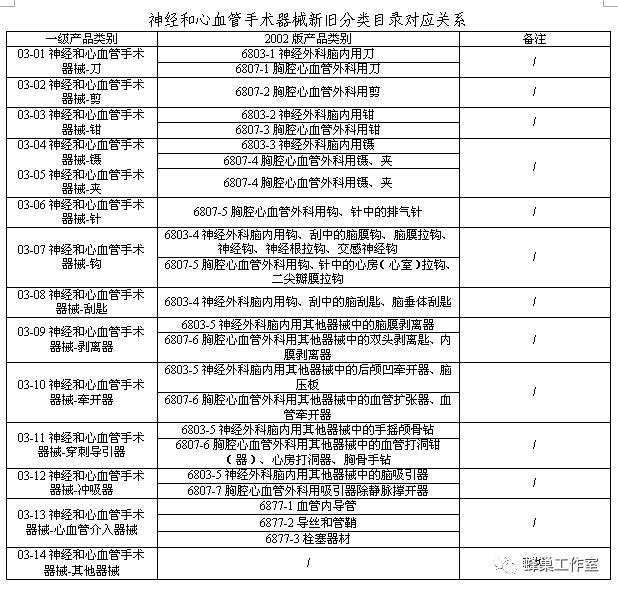 医疗器械分类怎么看1150期-1：【解读】一张表看懂新《医疗器械分类目录》通告_https://www.jmylbn.com_新闻资讯_第10张