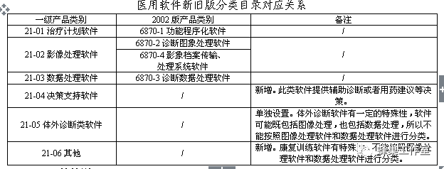 医疗器械分类怎么看1150期-1：【解读】一张表看懂新《医疗器械分类目录》通告_https://www.jmylbn.com_新闻资讯_第28张