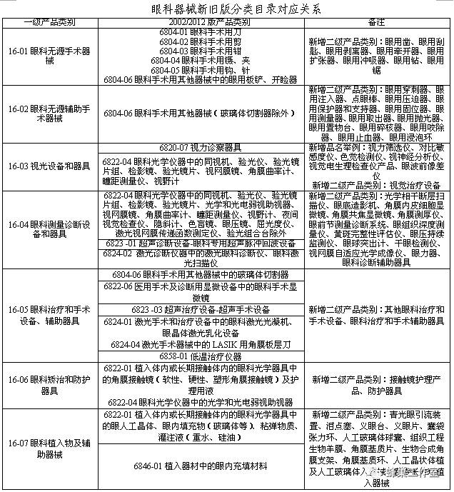 医疗器械分类怎么看1150期-1：【解读】一张表看懂新《医疗器械分类目录》通告_https://www.jmylbn.com_新闻资讯_第23张