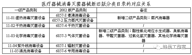 医疗器械分类怎么看1150期-1：【解读】一张表看懂新《医疗器械分类目录》通告_https://www.jmylbn.com_新闻资讯_第18张